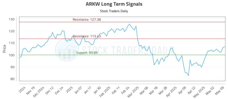 ARKW Long Term Analysis for May 10 2025 ARKW Long Term Analysis for May 10 2025