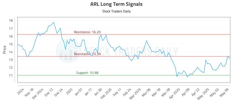 ARL Long Term Analysis for May 10 2025 ARL Long Term Analysis for May 10 2025