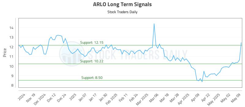 ARLO Long Term Analysis for May 10 2025 ARLO Long Term Analysis for May 10 2025