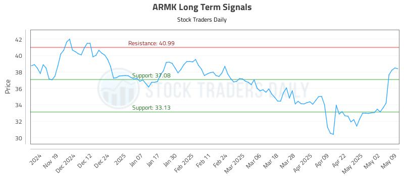 ARMK Long Term Analysis for May 10 2025 ARMK Long Term Analysis for May 10 2025