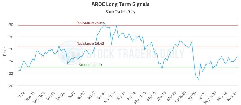 AROC Long Term Analysis for May 10 2025 AROC Long Term Analysis for May 10 2025