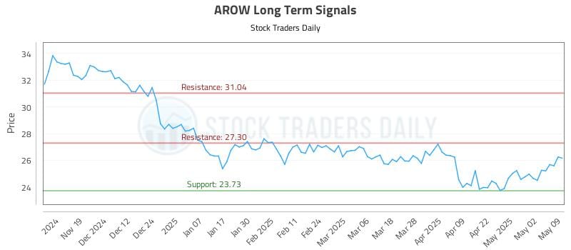 AROW Long Term Analysis for May 10 2025 AROW Long Term Analysis for May 10 2025