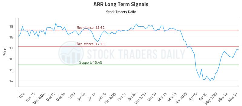 ARR Long Term Analysis for May 10 2025