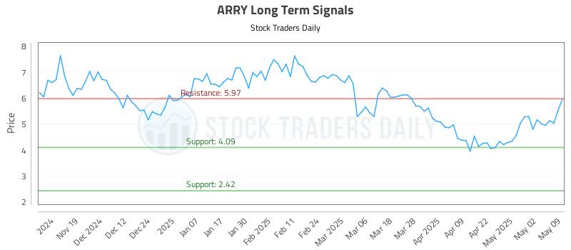 ARRY Long Term Analysis for May 10 2025 ARRY Long Term Analysis for May 10 2025