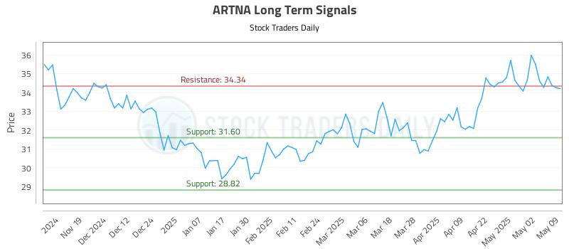 ARTNA Long Term Analysis for May 10 2025 ARTNA Long Term Analysis for May 10 2025