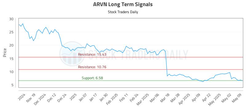 ARVN Long Term Analysis for May 10 2025 ARVN Long Term Analysis for May 10 2025