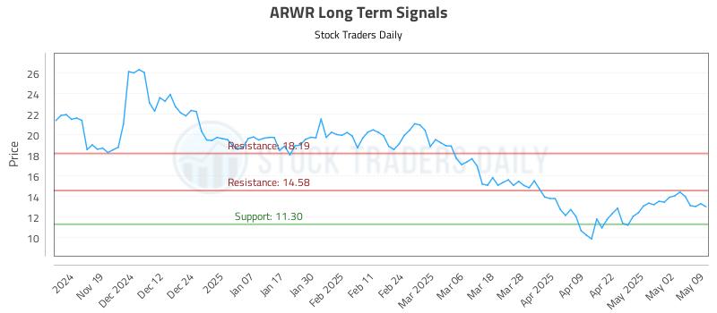 ARWR Long Term Analysis for May 10 2025 ARWR Long Term Analysis for May 10 2025
