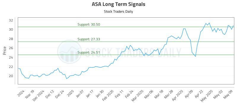 ASA Long Term Analysis for May 10 2025 ASA Long Term Analysis for May 10 2025
