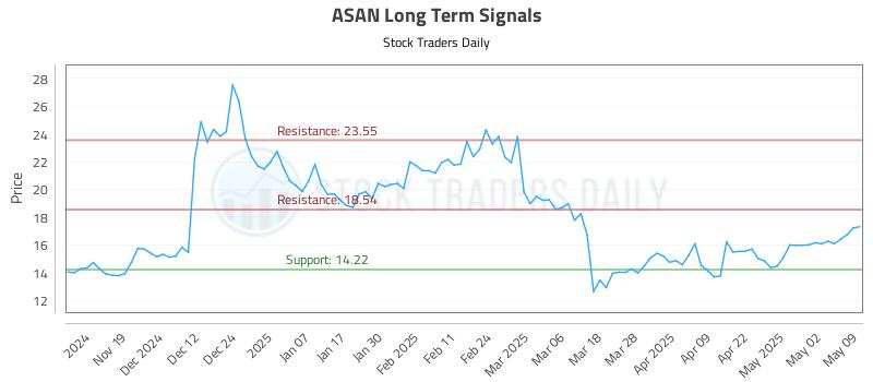 ASAN Long Term Analysis for May 10 2025 ASAN Long Term Analysis for May 10 2025