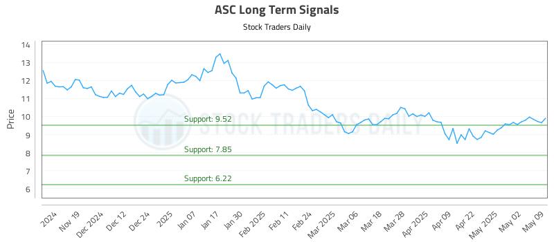 ASC Long Term Analysis for May 10 2025