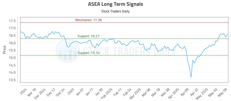 ASEA Long Term Analysis for May 10 2025