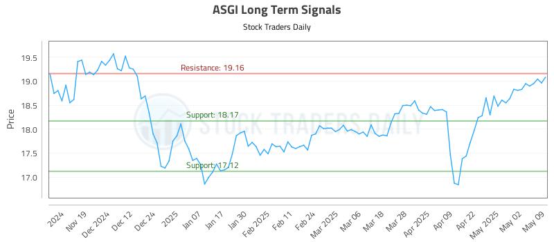ASGI Long Term Analysis for May 10 2025