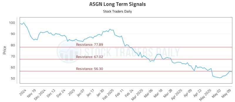 ASGN Long Term Analysis for May 10 2025