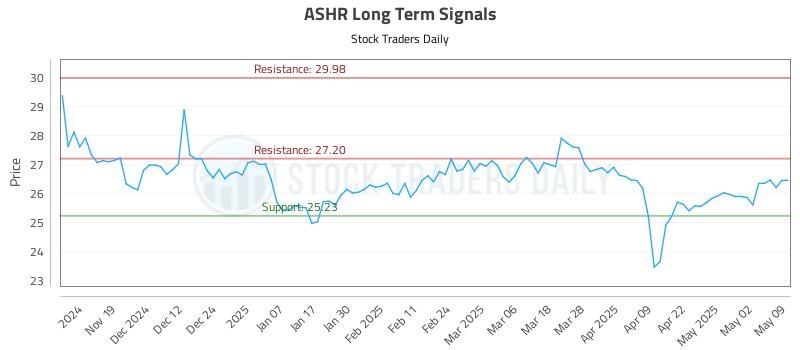 ASHR Long Term Analysis for May 10 2025 ASHR Long Term Analysis for May 10 2025