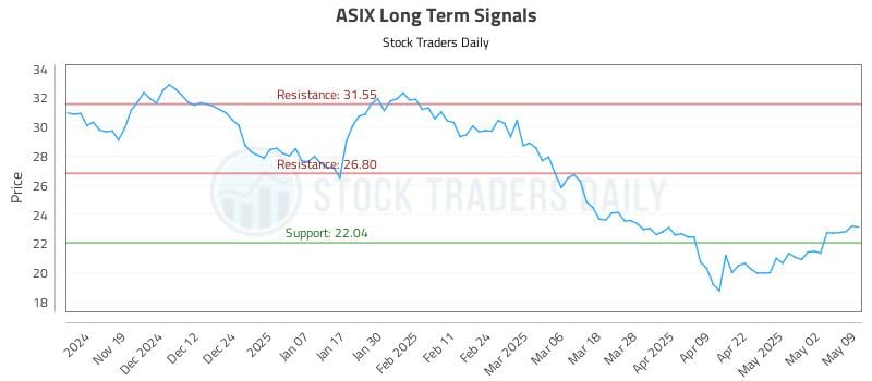 ASIX Long Term Analysis for May 10 2025 ASIX Long Term Analysis for May 10 2025