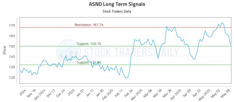 ASND Long Term Analysis for May 10 2025 ASND Long Term Analysis for May 10 2025