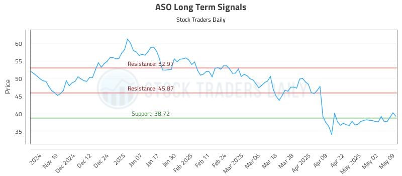 ASO Long Term Analysis for May 10 2025 ASO Long Term Analysis for May 10 2025