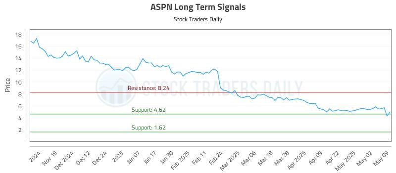 ASPN Long Term Analysis for May 10 2025 ASPN Long Term Analysis for May 10 2025