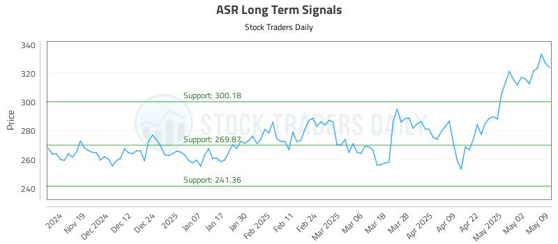 ASR Long Term Analysis for May 10 2025 ASR Long Term Analysis for May 10 2025