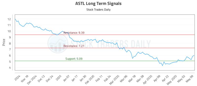 ASTL Long Term Analysis for May 10 2025 ASTL Long Term Analysis for May 10 2025