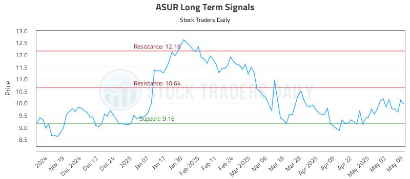 ASUR Long Term Analysis for May 10 2025 ASUR Long Term Analysis for May 10 2025