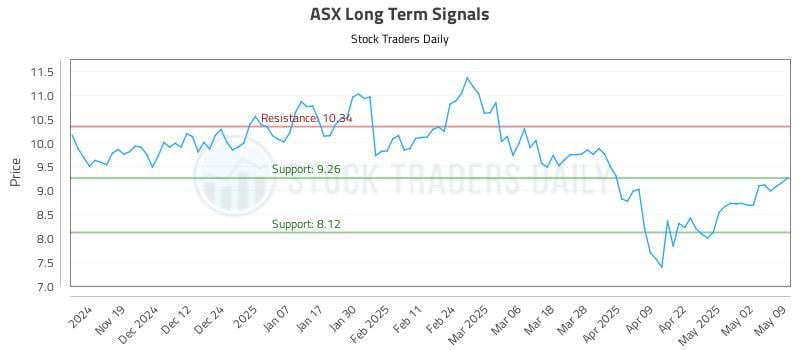 ASX Long Term Analysis for May 10 2025 ASX Long Term Analysis for May 10 2025