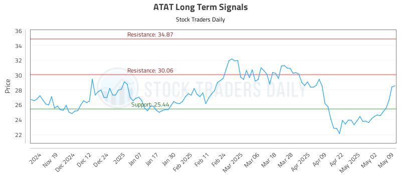ATAT Long Term Analysis for May 10 2025 ATAT Long Term Analysis for May 10 2025