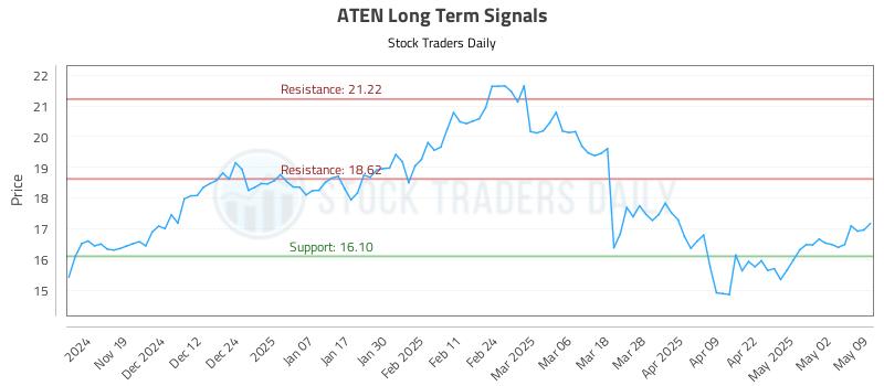 ATEN Long Term Analysis for May 10 2025