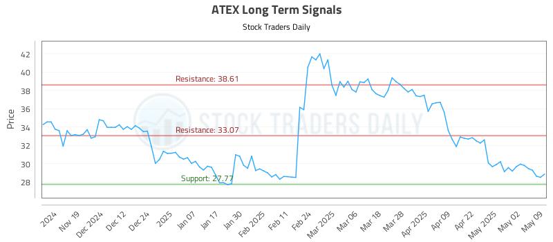 ATEX Long Term Analysis for May 10 2025 ATEX Long Term Analysis for May 10 2025