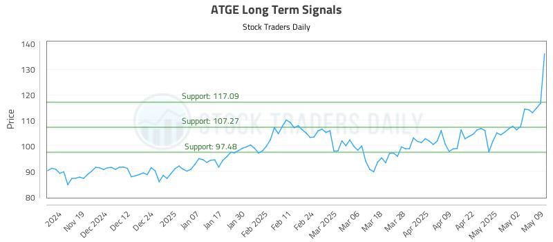 ATGE Long Term Analysis for May 10 2025 ATGE Long Term Analysis for May 10 2025