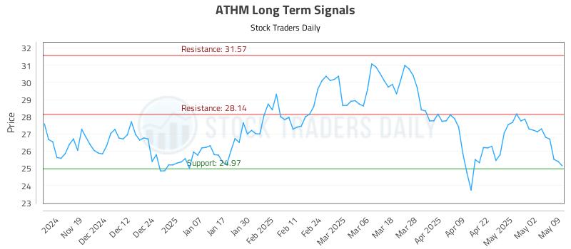 ATHM Long Term Analysis for May 10 2025 ATHM Long Term Analysis for May 10 2025