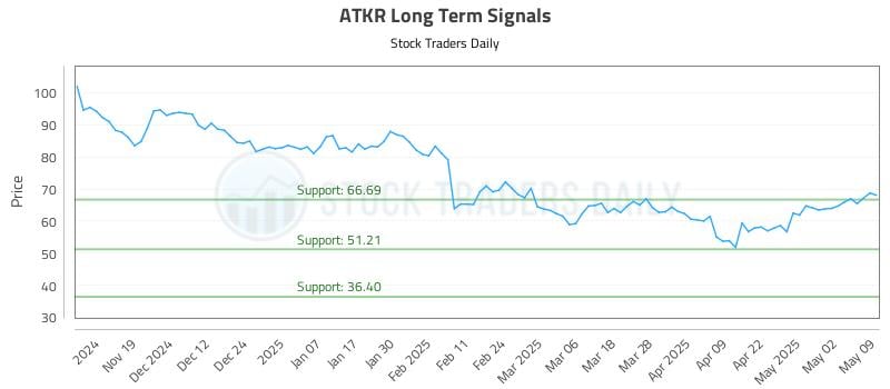 ATKR Long Term Analysis for May 10 2025 ATKR Long Term Analysis for May 10 2025