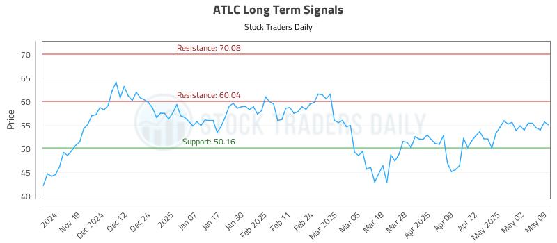 ATLC Long Term Analysis for May 10 2025 ATLC Long Term Analysis for May 10 2025