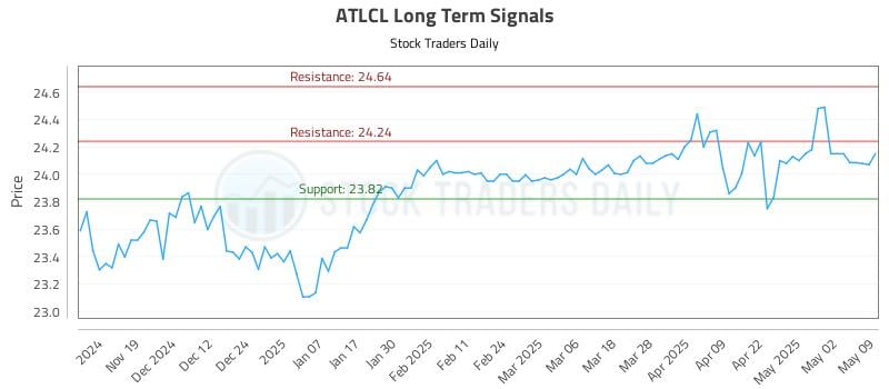 ATLCL Long Term Analysis for May 10 2025 ATLCL Long Term Analysis for May 10 2025