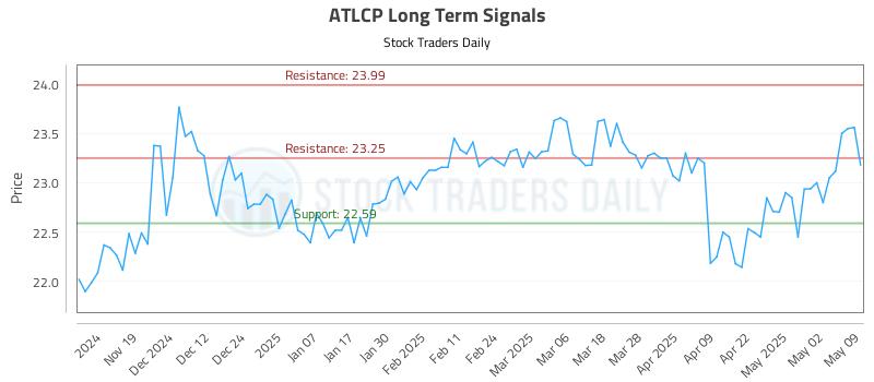 ATLCP Long Term Analysis for May 10 2025 ATLCP Long Term Analysis for May 10 2025