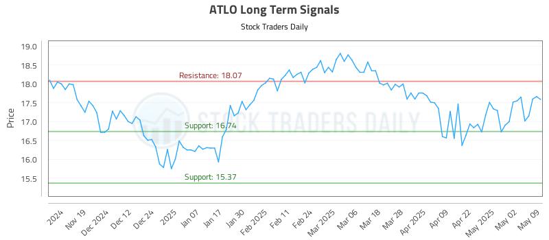 ATLO Long Term Analysis for May 10 2025