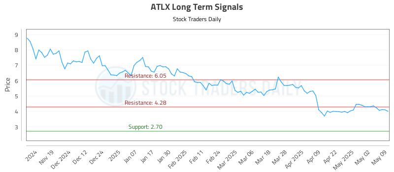 ATLX Long Term Analysis for May 10 2025 ATLX Long Term Analysis for May 10 2025