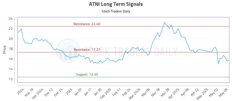 ATNI Long Term Analysis for May 10 2025