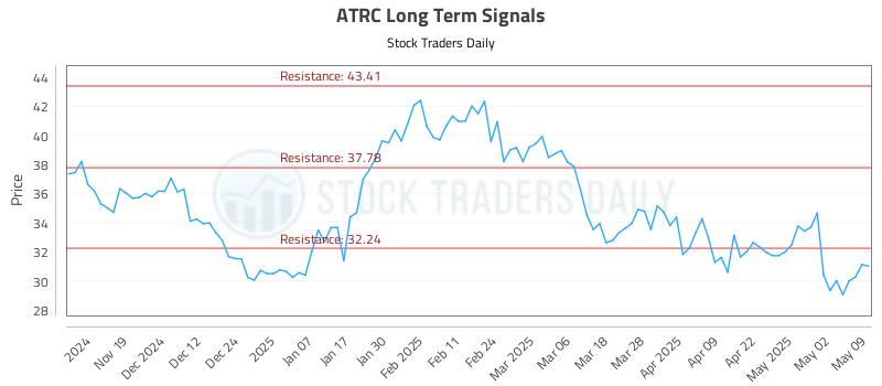 ATRC Long Term Analysis for May 10 2025
