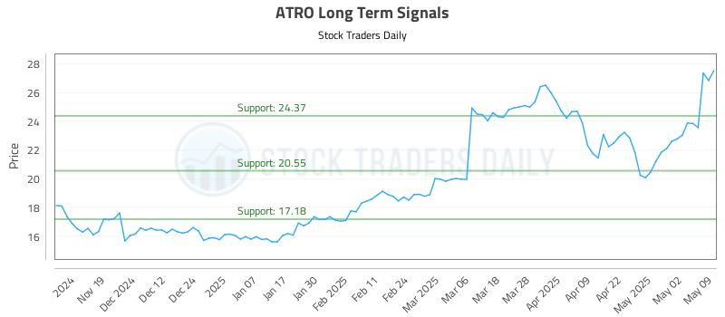 ATRO Long Term Analysis for May 10 2025 ATRO Long Term Analysis for May 10 2025