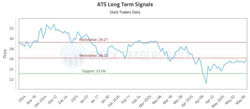 ATS Long Term Analysis for May 10 2025 ATS Long Term Analysis for May 10 2025