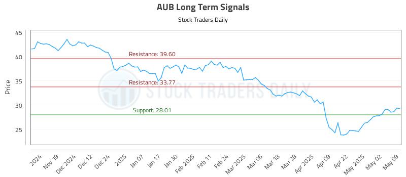 AUB Long Term Analysis for May 10 2025 AUB Long Term Analysis for May 10 2025