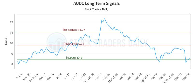 AUDC Long Term Analysis for May 10 2025 AUDC Long Term Analysis for May 10 2025