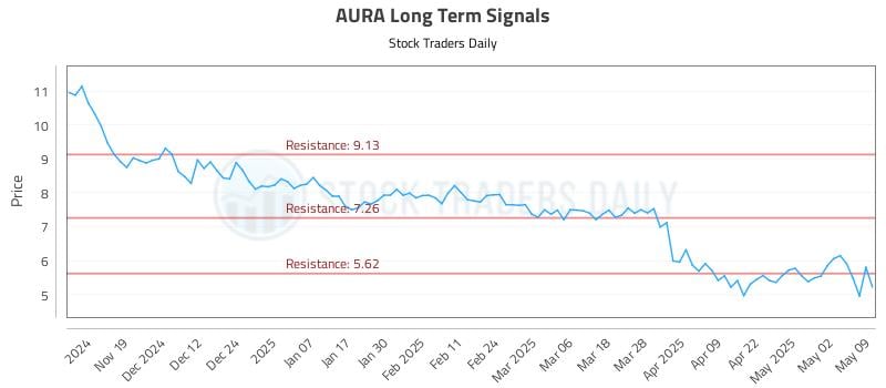 AURA Long Term Analysis for May 10 2025 AURA Long Term Analysis for May 10 2025
