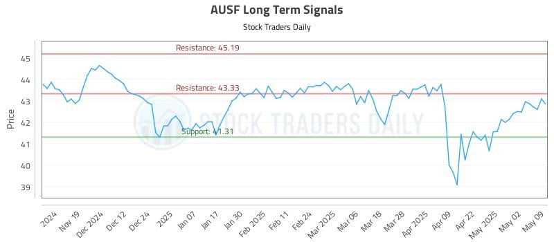 AUSF Long Term Analysis for May 10 2025 AUSF Long Term Analysis for May 10 2025