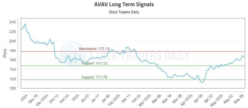 AVAV Long Term Analysis for May 10 2025 AVAV Long Term Analysis for May 10 2025