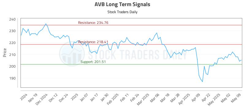 AVB Long Term Analysis for May 10 2025 AVB Long Term Analysis for May 10 2025