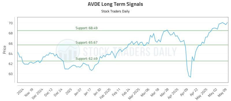 AVDE Long Term Analysis for May 10 2025 AVDE Long Term Analysis for May 10 2025