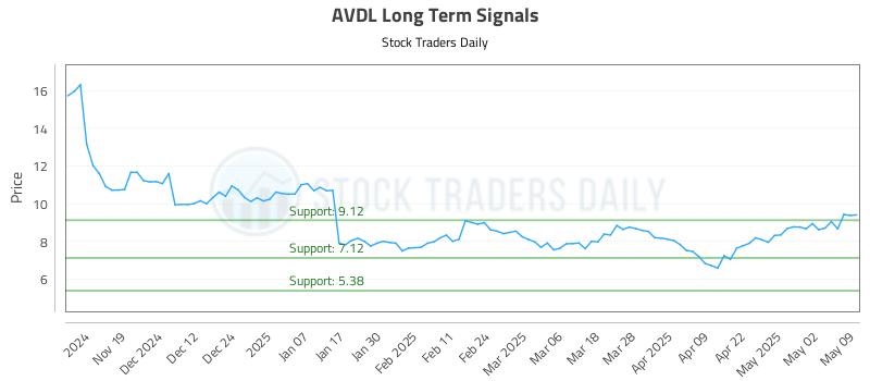AVDL Long Term Analysis for May 10 2025 AVDL Long Term Analysis for May 10 2025