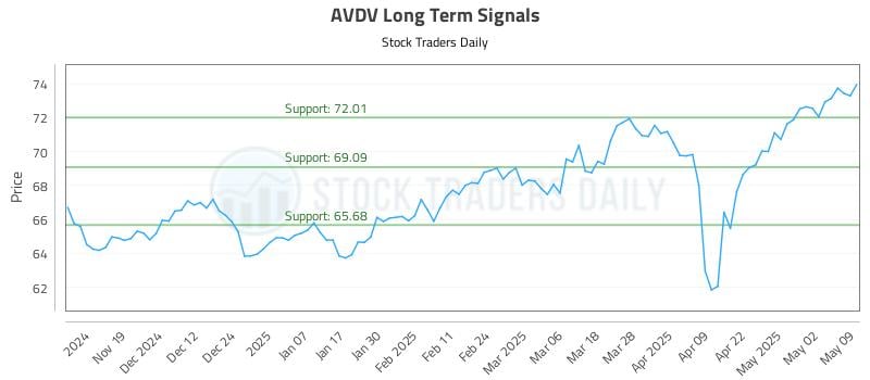AVDV Long Term Analysis for May 10 2025
